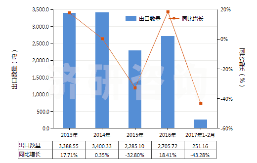 2013-2017年2月中國(guó)已配劑量含有青霉素或鏈霉素藥品(包括制成零售包裝)(HS30041090)出口量及增速統(tǒng)計(jì) 2013-2017年2月中國(guó)已配劑量含有青霉素或鏈霉素藥品(包括制成零售包裝)(HS30041090)出口量及增速統(tǒng)計(jì)